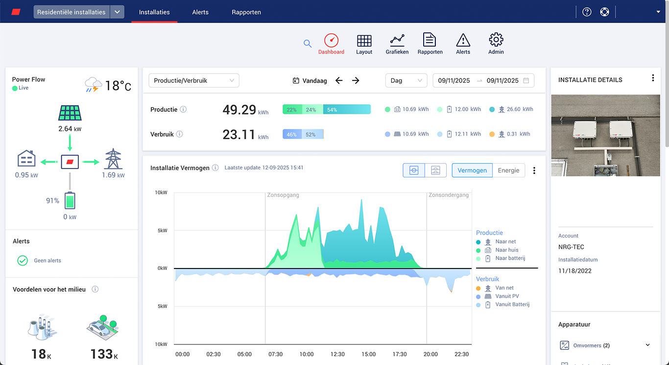Overzicht van de SolarEdge-monitoring op 11 september met grafieken van zonneproductie en zelfverbruik.